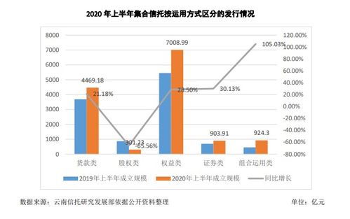 頭部信托公司引領行業(yè)增長，金融與地產仍是資產管理重點方向
