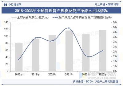 2023年全球及中國資產管理行業(yè)現(xiàn)狀與展望 政策驅動力與龍頭格局深度解析【趨勢視野】