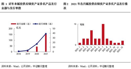 城投供應鏈資產證券化信用特征及發(fā)展趨勢 從資產服務到資產管理