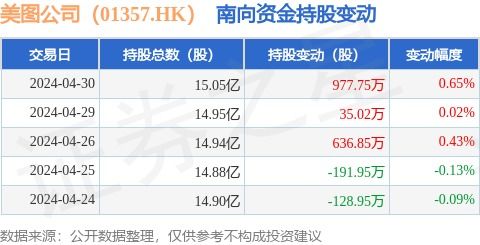 互聯網數據服務浪潮下，美圖公司前景幾何？——從南向資金增持說起